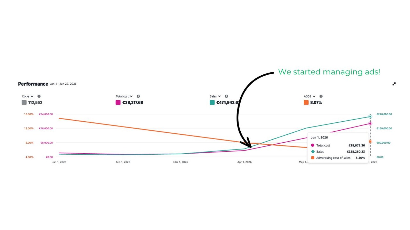 14% → 8% de ACOS aumentando las ventas
