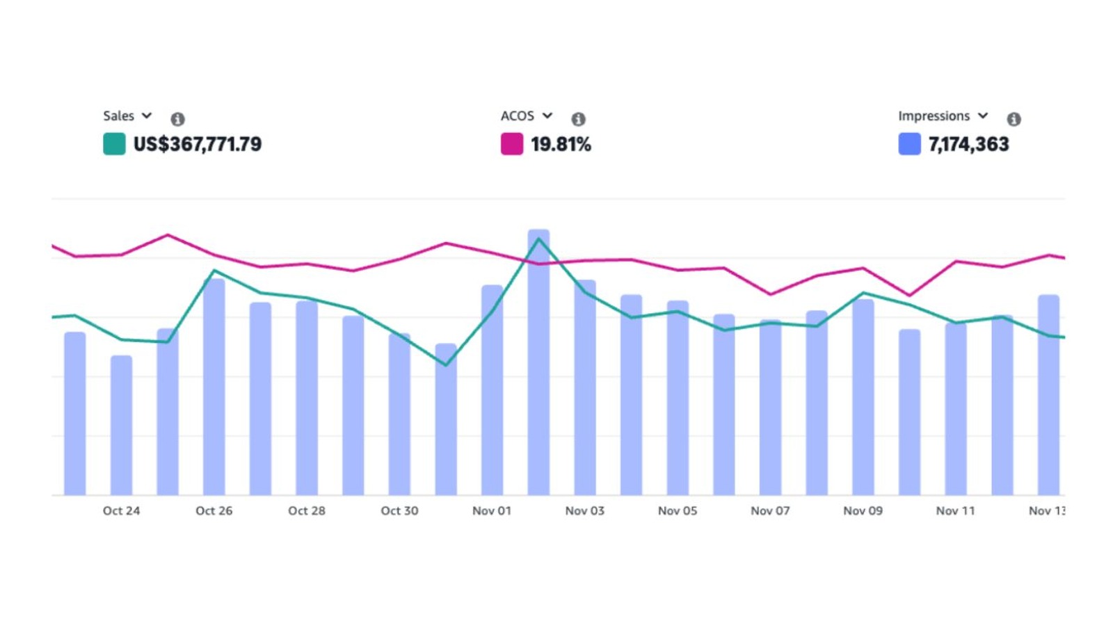 19,81% de ACOS manteniendo +300k$ en ventas / mes