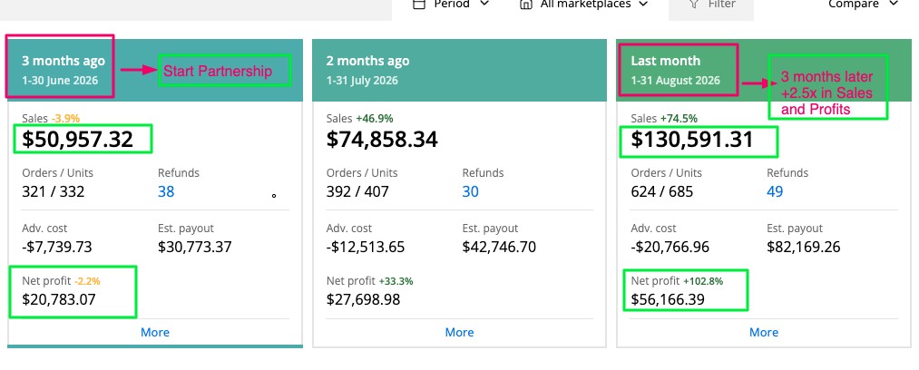 ×2.5 in monthly sales & net profit — in just 3 months of partnership
