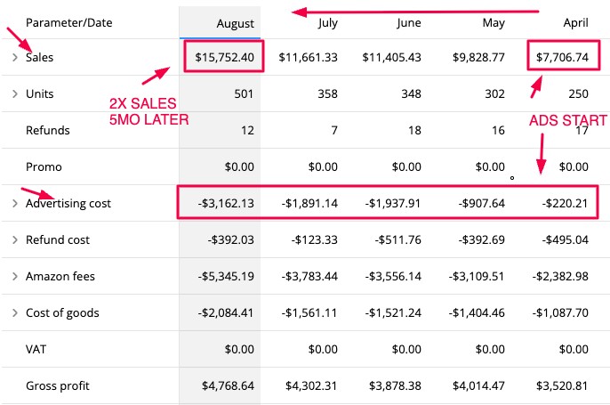 ×2 in sales after incorporating Progressive Amazon Ads — in just 5 months