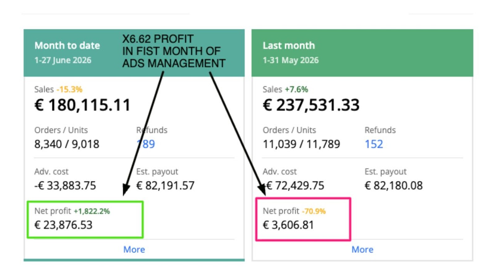 +20.000€ añadidos a la cuenta de resultados — ×6,62 el primer mes