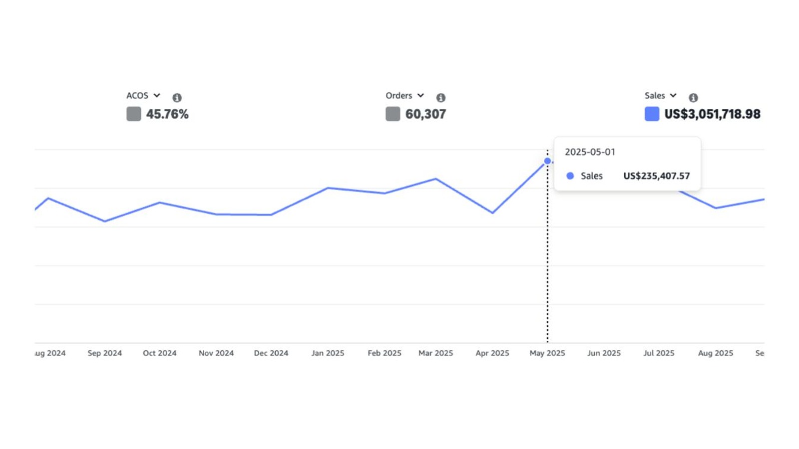 +3M$ en ventas de PPC desde el lanzamiento en un año